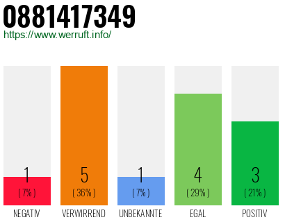 Rufnummer 0881417349 Telefonnummer 0881417349
