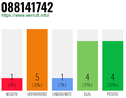 Rufnummer 088141742 Telefonnummer 088141742