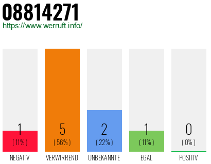 Rufnummer 08814271 Telefonnummer 08814271