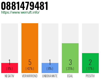 Rufnummer 0881479481 Telefonnummer 0881479481
