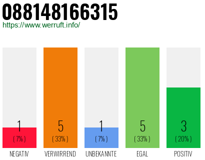 Rufnummer 088148166315 Telefonnummer 088148166315
