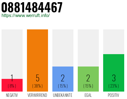 Rufnummer 0881484467 Telefonnummer 0881484467