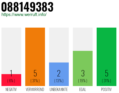 Rufnummer 088149383 Telefonnummer 088149383