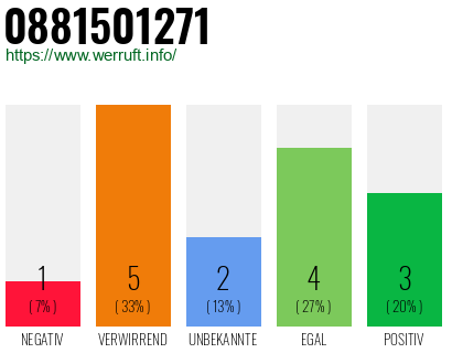 Rufnummer 0881501271 Telefonnummer 0881501271
