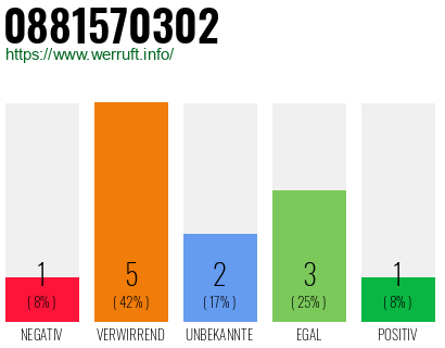 Rufnummer 0881570302 Telefonnummer 0881570302