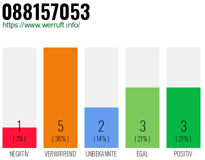 Rufnummer 088157053 Telefonnummer 088157053