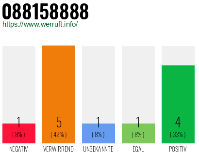 Rufnummer 088158888 Telefonnummer 088158888