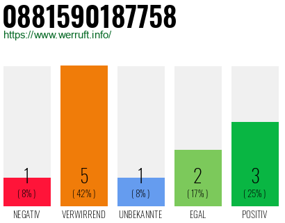 Rufnummer 0881590187758 Telefonnummer 0881590187758