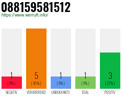 Rufnummer 088159581512 Telefonnummer 088159581512