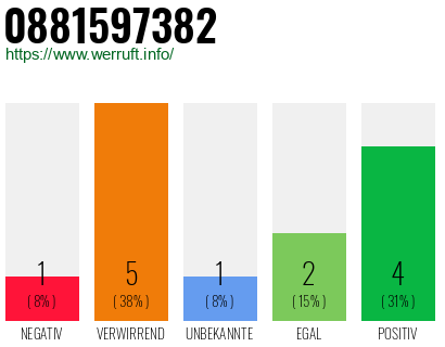 Rufnummer 0881597382 Telefonnummer 0881597382