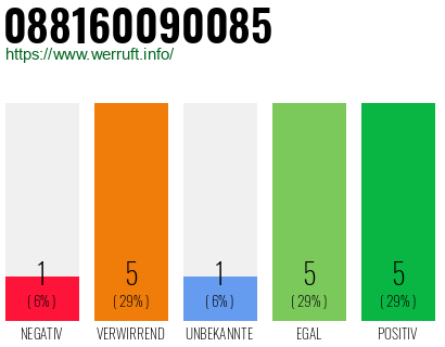 Rufnummer 088160090085 Telefonnummer 088160090085