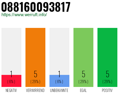 Rufnummer 088160093817 Telefonnummer 088160093817