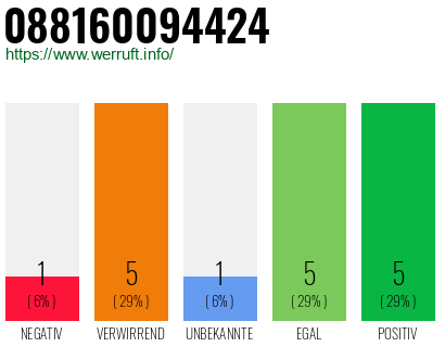Rufnummer 088160094424 Telefonnummer 088160094424
