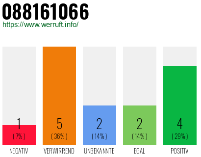 Rufnummer 088161066 Telefonnummer 088161066