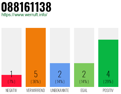 Rufnummer 088161138 Telefonnummer 088161138