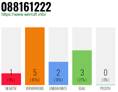 Rufnummer 088161222 Telefonnummer 088161222