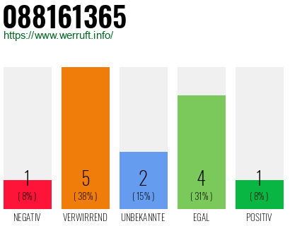 Rufnummer 088161365 Telefonnummer 088161365