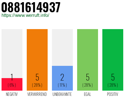 Rufnummer 0881614937 Telefonnummer 0881614937