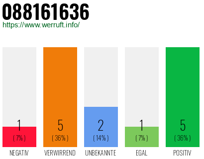 Rufnummer 088161636 Telefonnummer 088161636