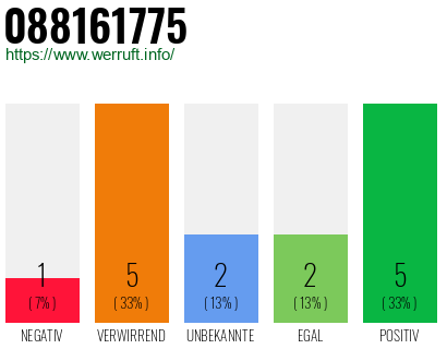 Rufnummer 088161775 Telefonnummer 088161775