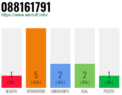 Rufnummer 088161791 Telefonnummer 088161791