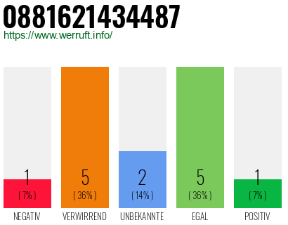 Rufnummer 0881621434487 Telefonnummer 0881621434487