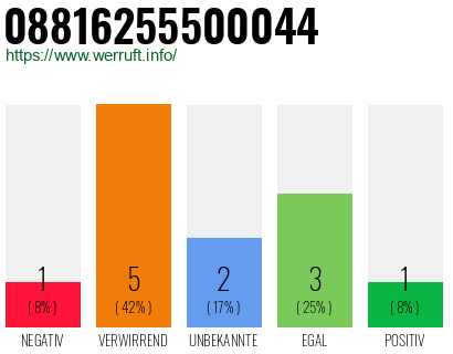 Rufnummer 08816255500044 Telefonnummer 08816255500044