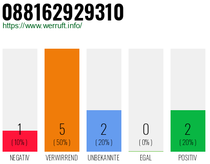 Rufnummer 088162929310 Telefonnummer 088162929310