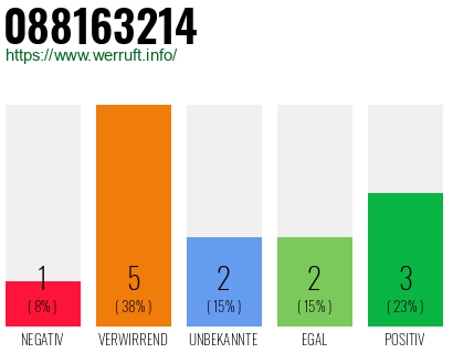 Rufnummer 088163214 Telefonnummer 088163214