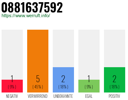 Rufnummer 0881637592 Telefonnummer 0881637592
