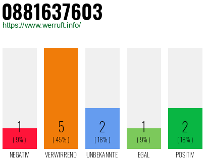Rufnummer 0881637603 Telefonnummer 0881637603