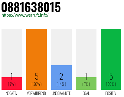 Rufnummer 0881638015 Telefonnummer 0881638015