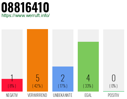 Rufnummer 08816410 Telefonnummer 08816410