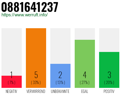 Rufnummer 0881641237 Telefonnummer 0881641237