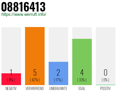 Rufnummer 08816413 Telefonnummer 08816413