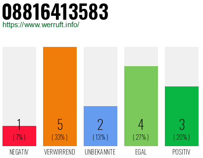 Rufnummer 08816413583 Telefonnummer 08816413583