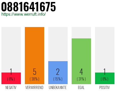 Rufnummer 0881641675 Telefonnummer 0881641675