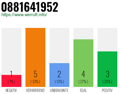 Rufnummer 0881641952 Telefonnummer 0881641952