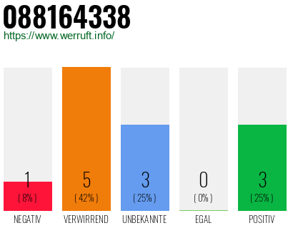 Rufnummer 088164338 Telefonnummer 088164338