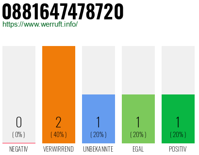Telefonnummer 0881647478720