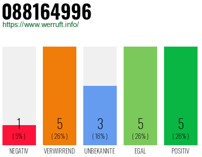 Rufnummer 088164996 Telefonnummer 088164996