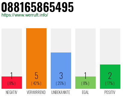 Rufnummer 088165865495 Telefonnummer 088165865495