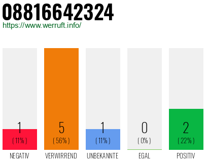 Rufnummer 08816642324 Telefonnummer 08816642324