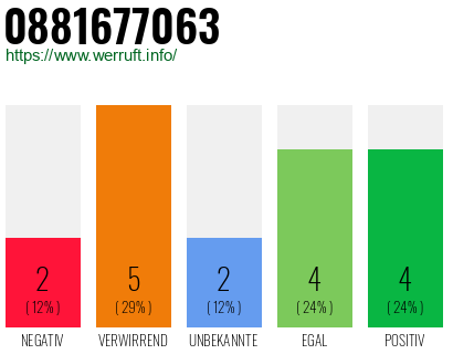 Rufnummer 0881677063 Telefonnummer 0881677063