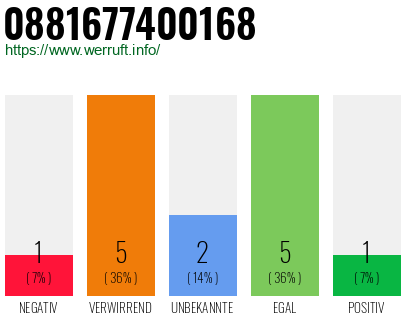 Rufnummer 0881677400168 Telefonnummer 0881677400168
