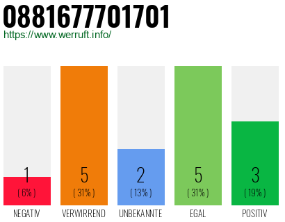 Rufnummer 0881677701701 Telefonnummer 0881677701701