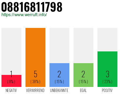 Rufnummer 08816811798 Telefonnummer 08816811798
