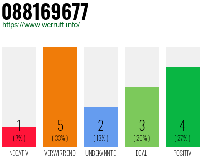 Rufnummer 088169677 Telefonnummer 088169677