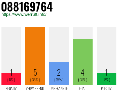 Rufnummer 088169764 Telefonnummer 088169764