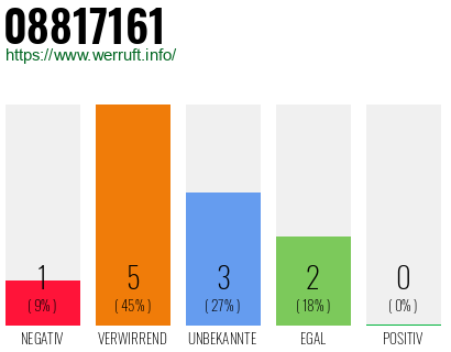 Rufnummer 08817161 Telefonnummer 08817161